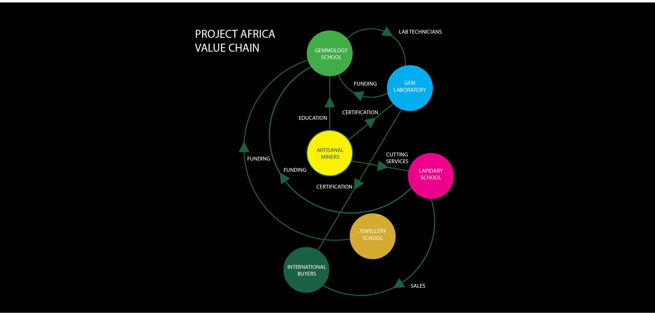 Project Africa Value Chain